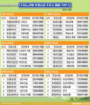 [휴게소워치 시즌3]⑥노선별 기름많이 넣는 주유소는