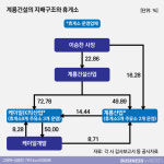 [휴게소워치 시즌3]⑮터줏대감 계룡건설, 운영평가 우수