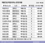 [휴게소워치 시즌3]⑮터줏대감 계룡건설, 운영평가 우수