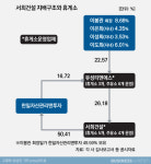 [휴게소워치 시즌3]?서희건설 점유율 상위…평가 중·하위