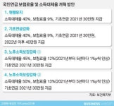 [국민연금 국감]연금개혁 현정부 무책임 vs 국회가 결정해야