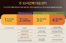 네모파트너즈, 주52시간제 기업 대응 지원센터 주목