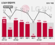 [어닝 19·3Q]LG상사, 믿었던 물류마저 '비틀'