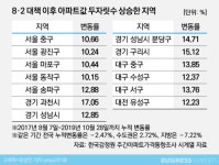 공급부족에 가격규제라니…결국 집값 오른다