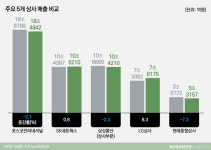 희비 엇갈리는 상사(商社)…고민도 제각각