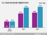 GS25, CU 제치고 확실한 1위 편의점 눈앞