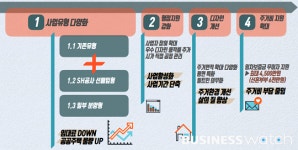 역세권 청년주택, 임대료 확 낮춘다