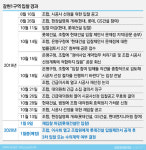 기로 선 갈현1구역...3차 입찰이냐 수의계약이냐