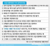 랜드마크 대신 밋밋한 아파트만 짓는다