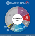 조원태냐 조현아냐…5%이하 주주에 달렸다