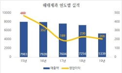 해태 아이스크림 매각, 성공 가능성은