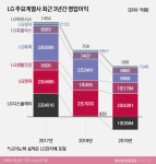 LG, 아! 화학·디스플레이…업황 악화에 속수무책
