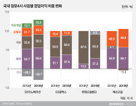 실적 부진 정유사, 그나마 화학이 있어…