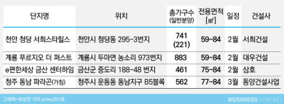 충청 비규제지역 천안·청주·금산 분양 잇따라
