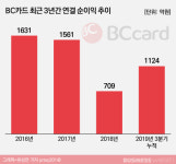BC카드 사장에 이동면 KT플랫폼본부장…업황 부진 이겨낼까