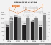 실적↓·오너리스크 한국테크놀로지그룹 공격 배당 눈길