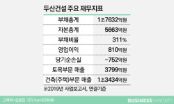 두산건설, 험난했던 10년…이번엔 매물로?