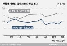 [불안한 전세시장]下 반전세 시대 재현될까