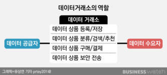 데이터, 이제는 그 자체로 돈 된다