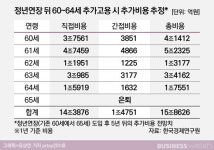 65세 정년연장…
