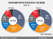 [파운드리 격돌]미디어텍의 부상...복잡해진 셈법