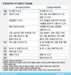 [21번째 부동산 대책]규제지역 전방위 확대…법인도 사정권