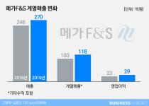 [에듀워치]학원급식 메가F&S에 얽힌 비밀