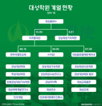 [에듀워치]대성학원, 4代까지 뿌리내린 ‘학원 재벌’