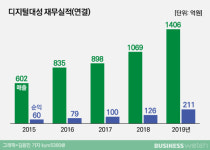[에듀워치]수능 국어의 위력…㈜이감으로 ‘잭팟’ 디지털대성