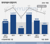 달라진 제네시스, 현대차를 구했다