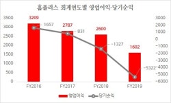점포 매각 홈플러스, 비어가는 곳간 채울까