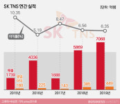 SK 알짜 계열사 TNS, 5G 통신망 일감에 好好
