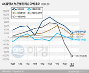 애경의 이유있는 이스타항공 인수 철회