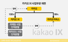'떼고 붙이기' 카카오, 묵직해진 쇼핑 계열사