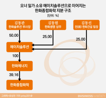 한화·삼성, '한화종합화학 상장' 주목하는 이유는?