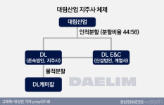 대림산업, 지주사 체제 전환…건설?석유화학 독립