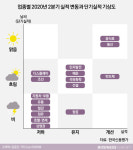 코로나 한복판…식음·통신 맑지만 정유·철강 궂음
