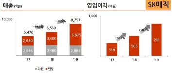 점점 커지는 '빌려쓰는' 시장… LG·SK도 쑥쑥