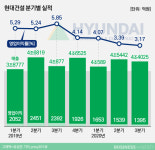 현대건설, 낮아진 눈높이에도 못미친 영업이익