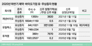 제약?바이오, 잇단 유·무상증자…이유는?