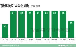 [에듀워치]대성학원 3~4세 ‘돈줄’ 강대기숙 ‘배당잔치’