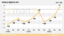 첫 흑자 이마트24, 빛이 보인다