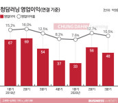 에듀청담비에쓰 - 동래구 온천장로 20 | [에듀워치]씨엠에스에듀에 발목 잡힌 청담러닝