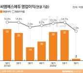 [에듀워치]씨엠에스에듀에 발목 잡힌 청담러닝