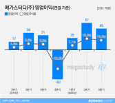 [에듀워치]덜 팔고도 더 남긴 메가스터디