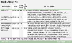 바이와알이솔라에셋홀딩 | [착한투자 시대]⑤글로벌 ESG 포트폴리오 뜯어보니