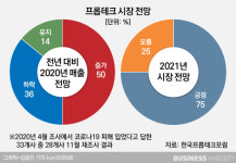 [프롭테크 성장기]언택트 찍고 대형중개 플랫폼으로