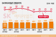 SK머티리얼즈, 가스에 소재를 더했다