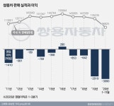 11년만에… 쌍용차 왜 다시 무너졌나