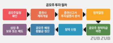 [공시줍줍]2021년 공모주 투자…A부터 Z까지